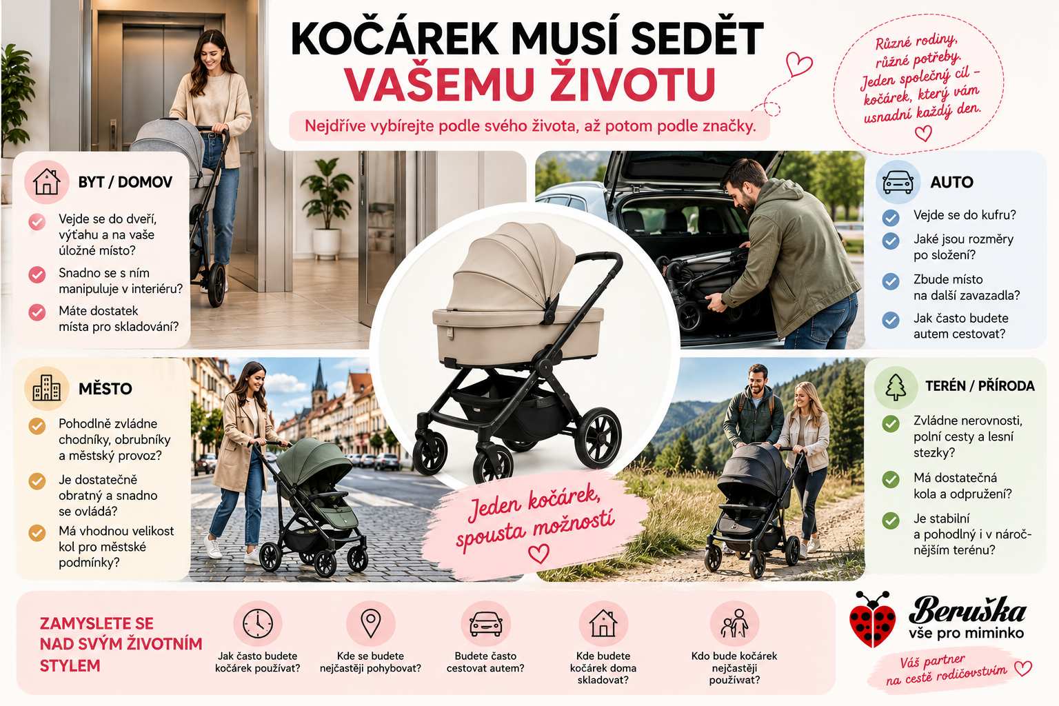 Infografika: Jak vybrat kočárek podle životního stylu – byt, město, auto a terén